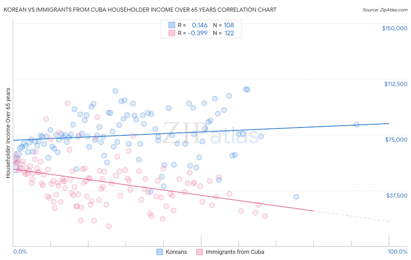 Korean vs Immigrants from Cuba Householder Income Over 65 years