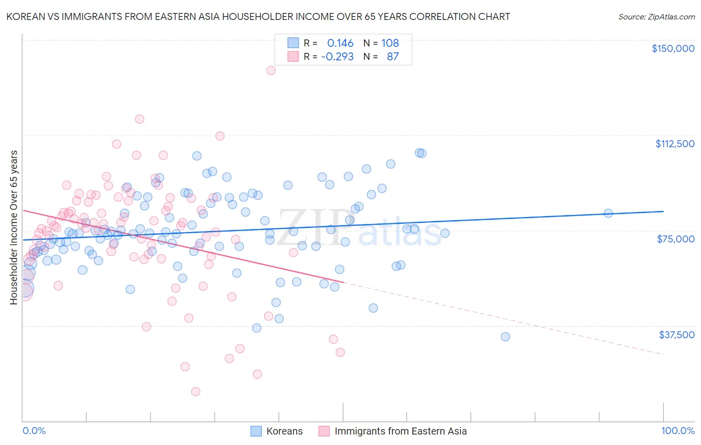 Korean vs Immigrants from Eastern Asia Householder Income Over 65 years