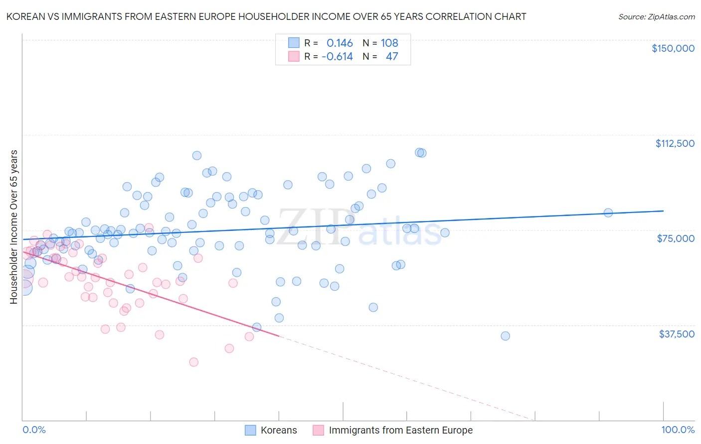 Korean vs Immigrants from Eastern Europe Householder Income Over 65 years