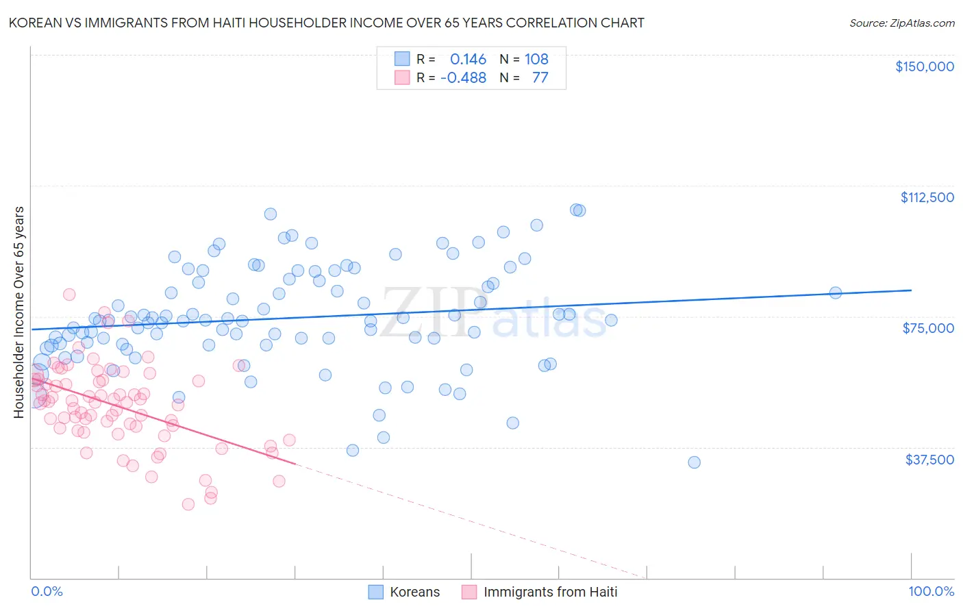 Korean vs Immigrants from Haiti Householder Income Over 65 years