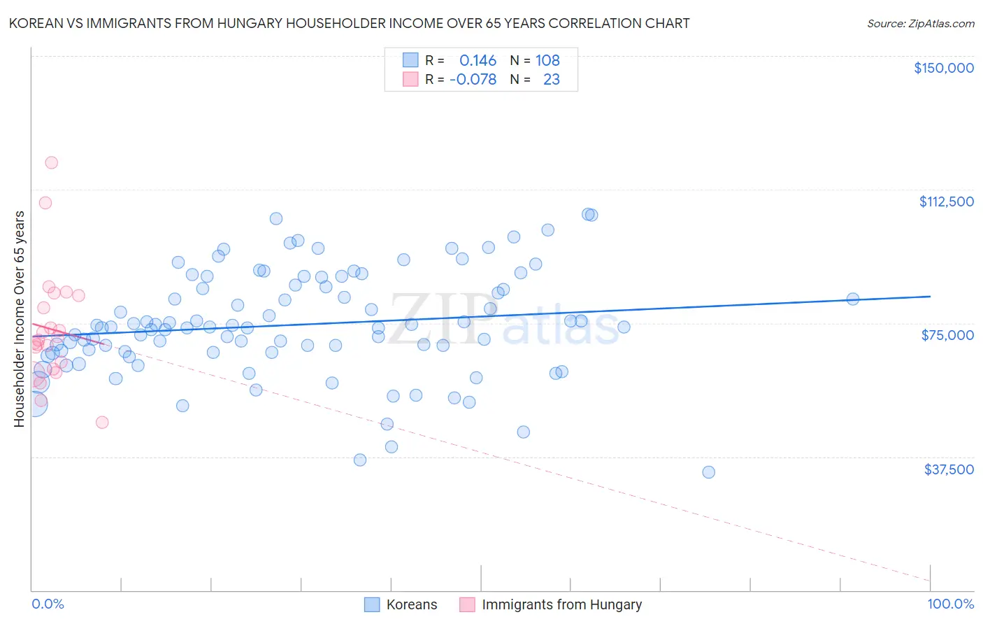 Korean vs Immigrants from Hungary Householder Income Over 65 years