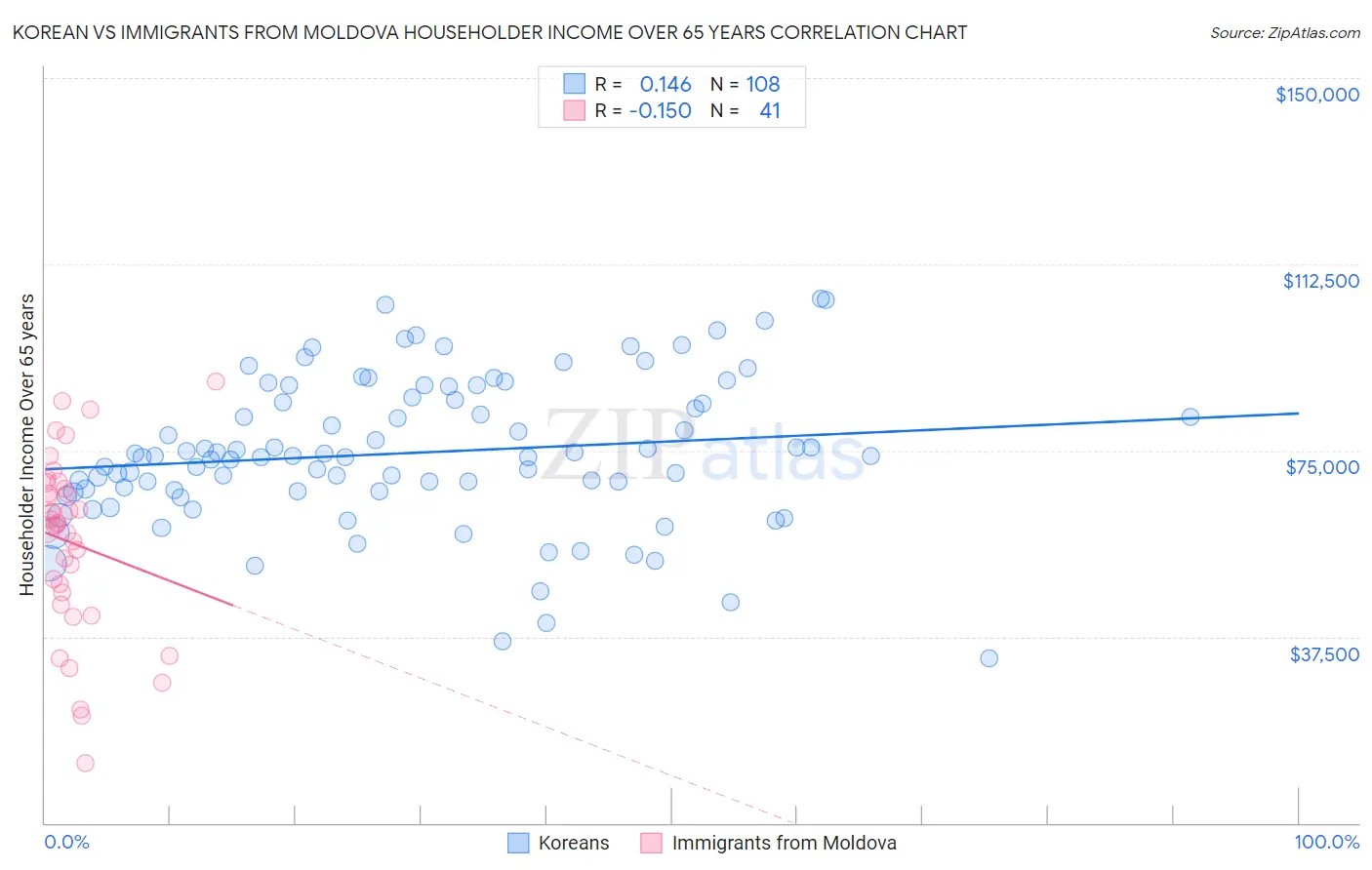 Korean vs Immigrants from Moldova Householder Income Over 65 years