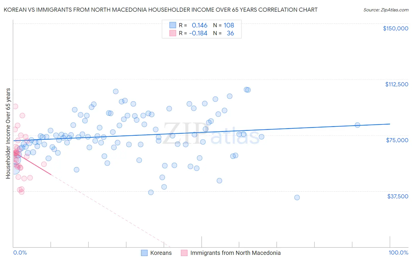 Korean vs Immigrants from North Macedonia Householder Income Over 65 years