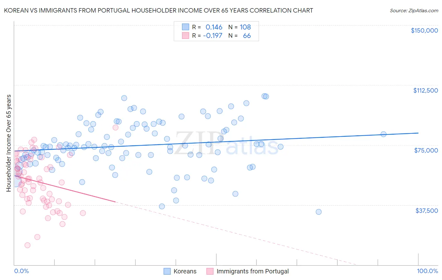 Korean vs Immigrants from Portugal Householder Income Over 65 years