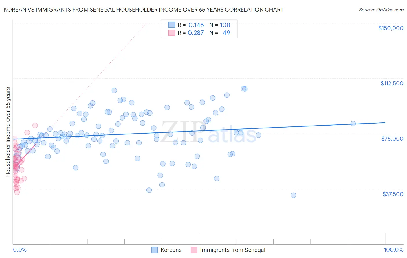 Korean vs Immigrants from Senegal Householder Income Over 65 years