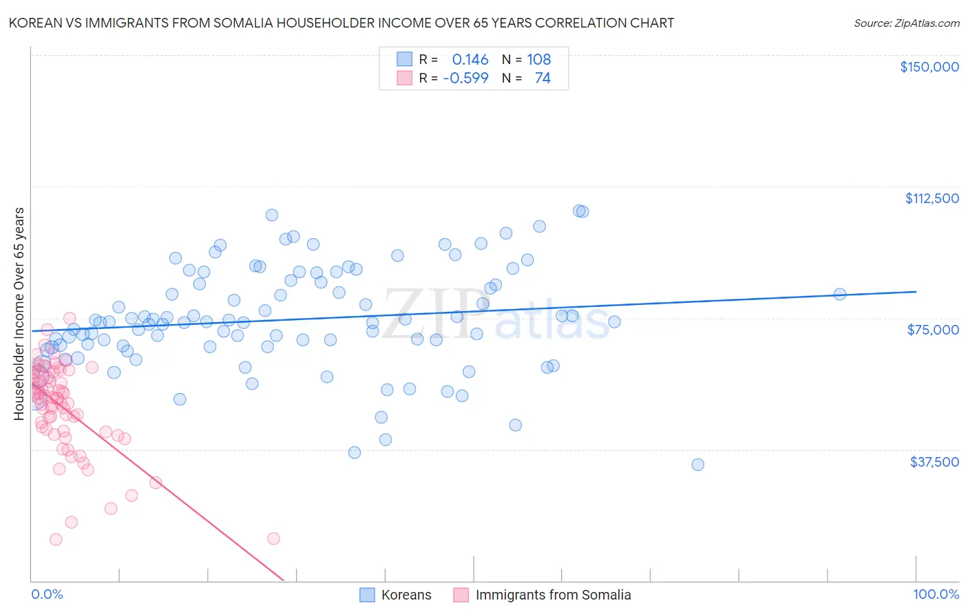 Korean vs Immigrants from Somalia Householder Income Over 65 years