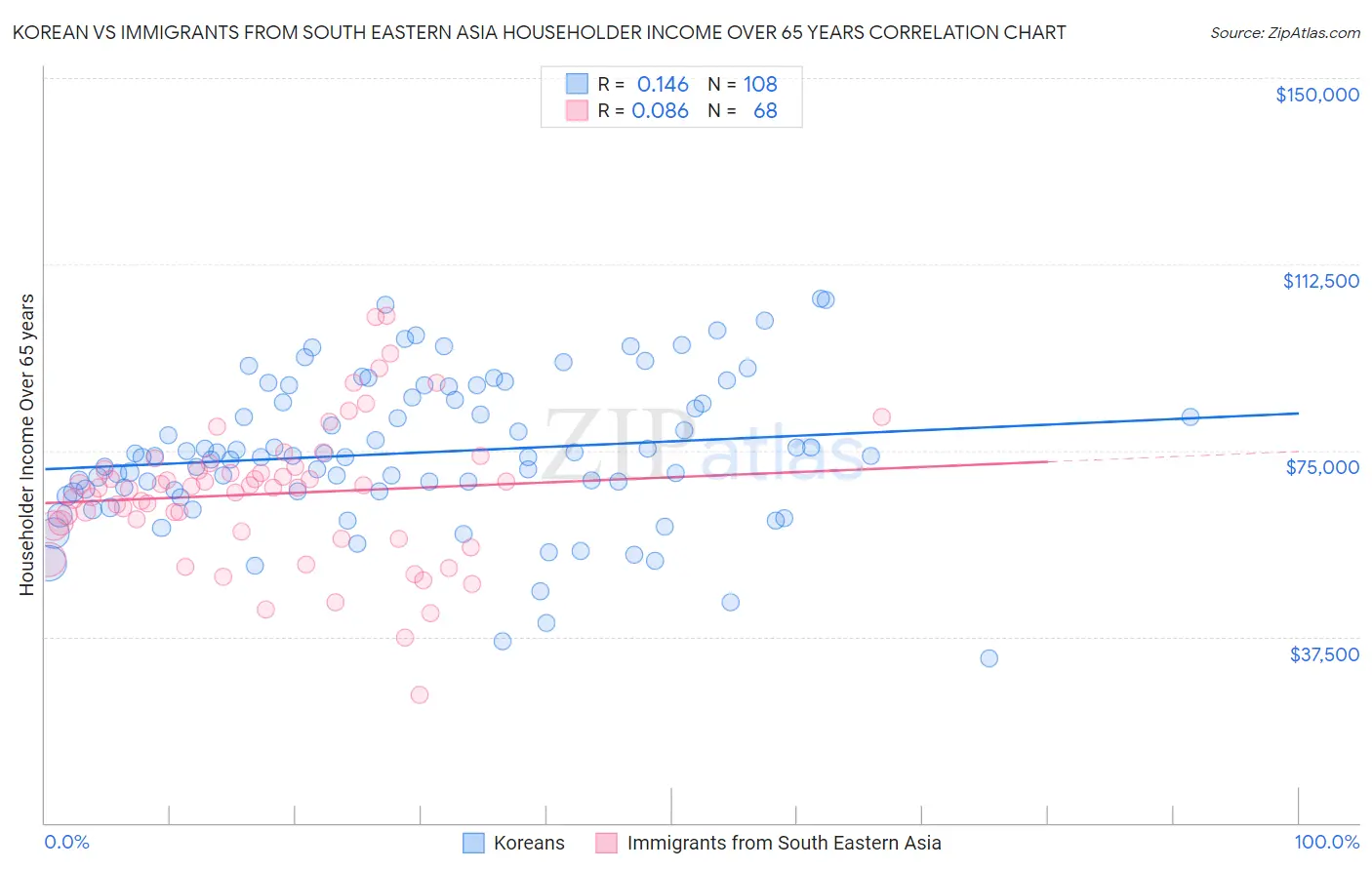 Korean vs Immigrants from South Eastern Asia Householder Income Over 65 years