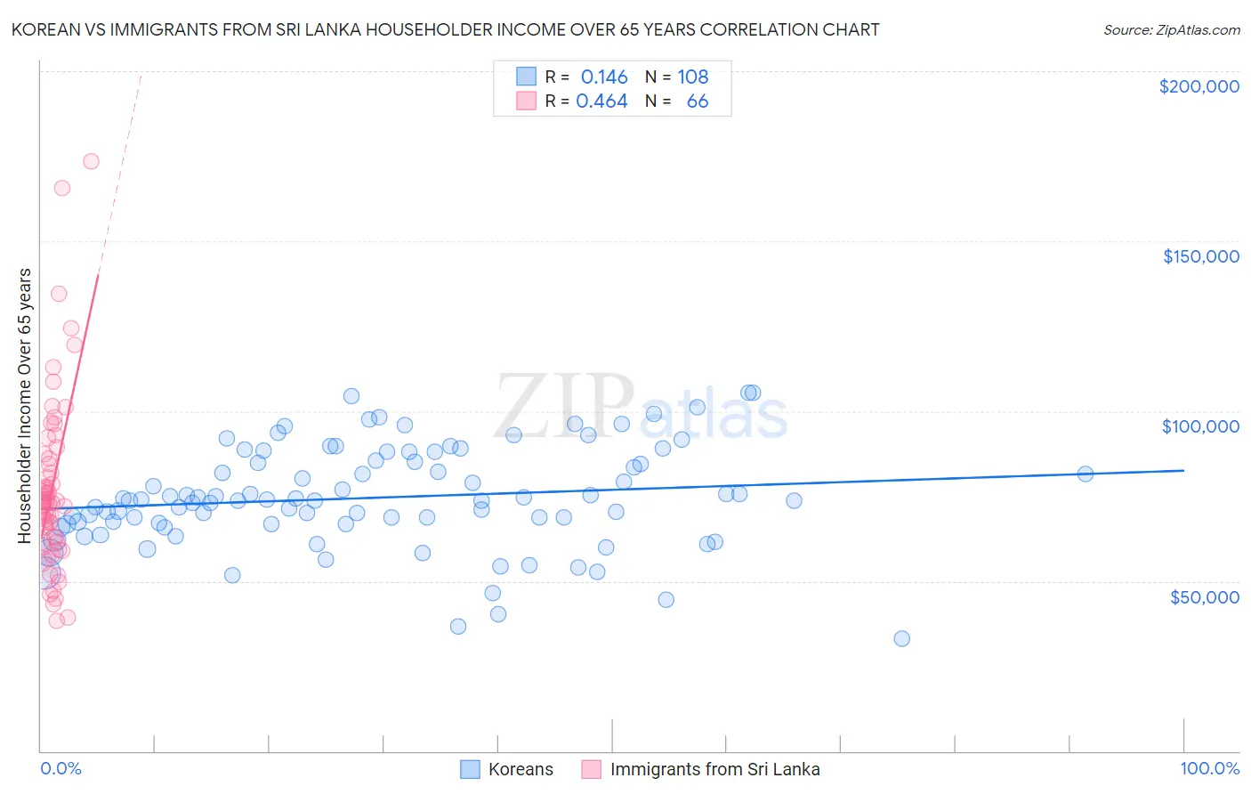 Korean vs Immigrants from Sri Lanka Householder Income Over 65 years