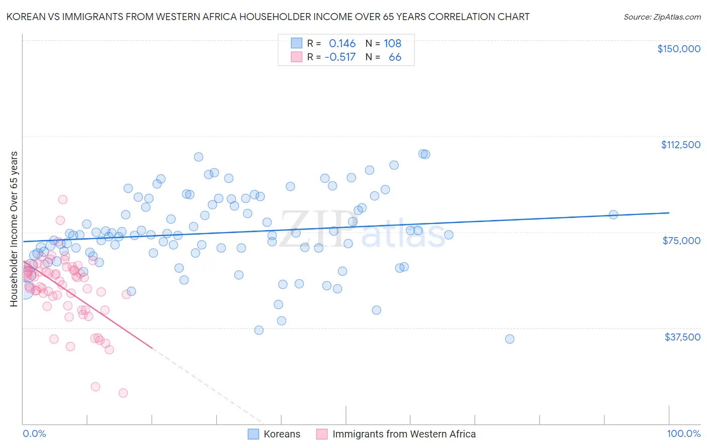 Korean vs Immigrants from Western Africa Householder Income Over 65 years