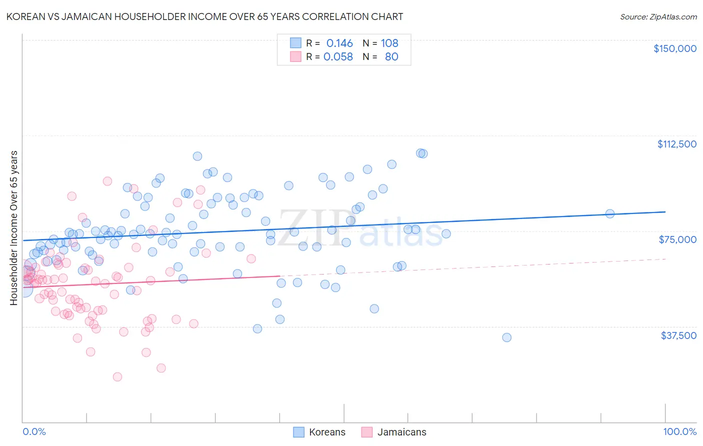 Korean vs Jamaican Householder Income Over 65 years