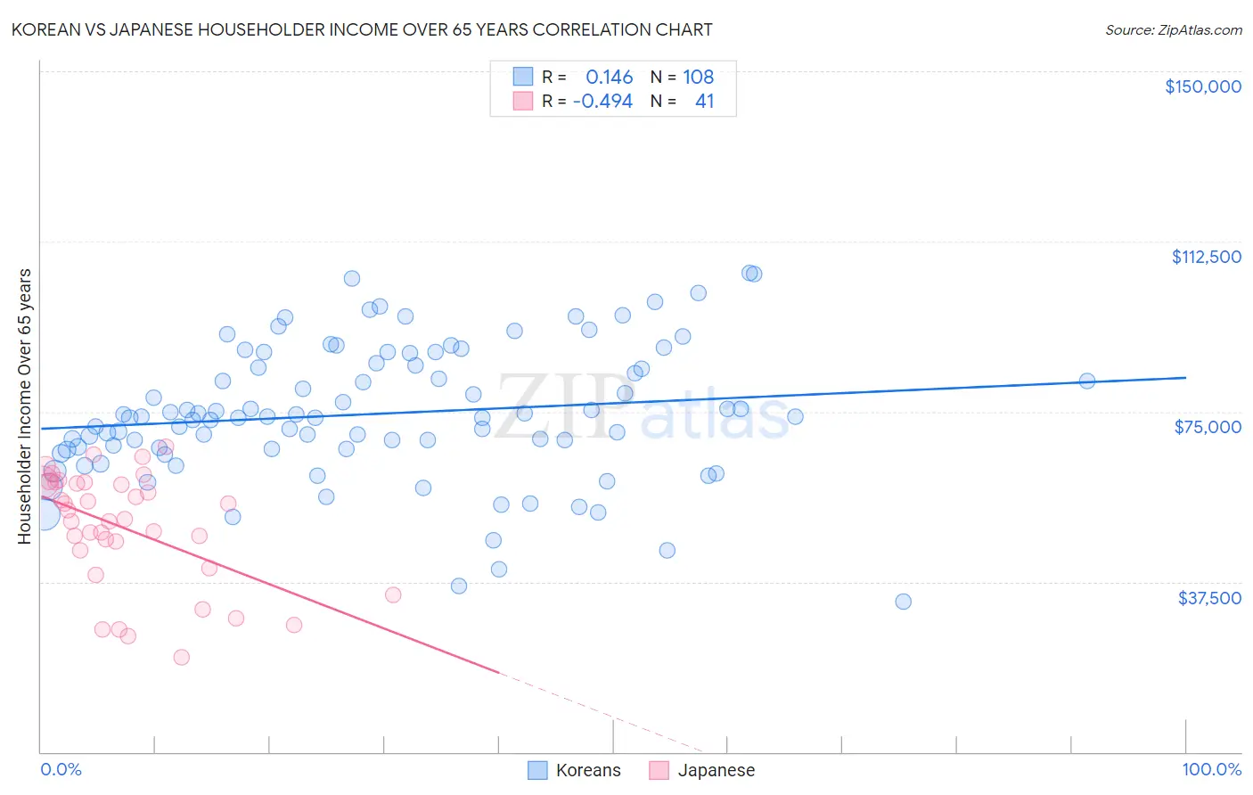 Korean vs Japanese Householder Income Over 65 years