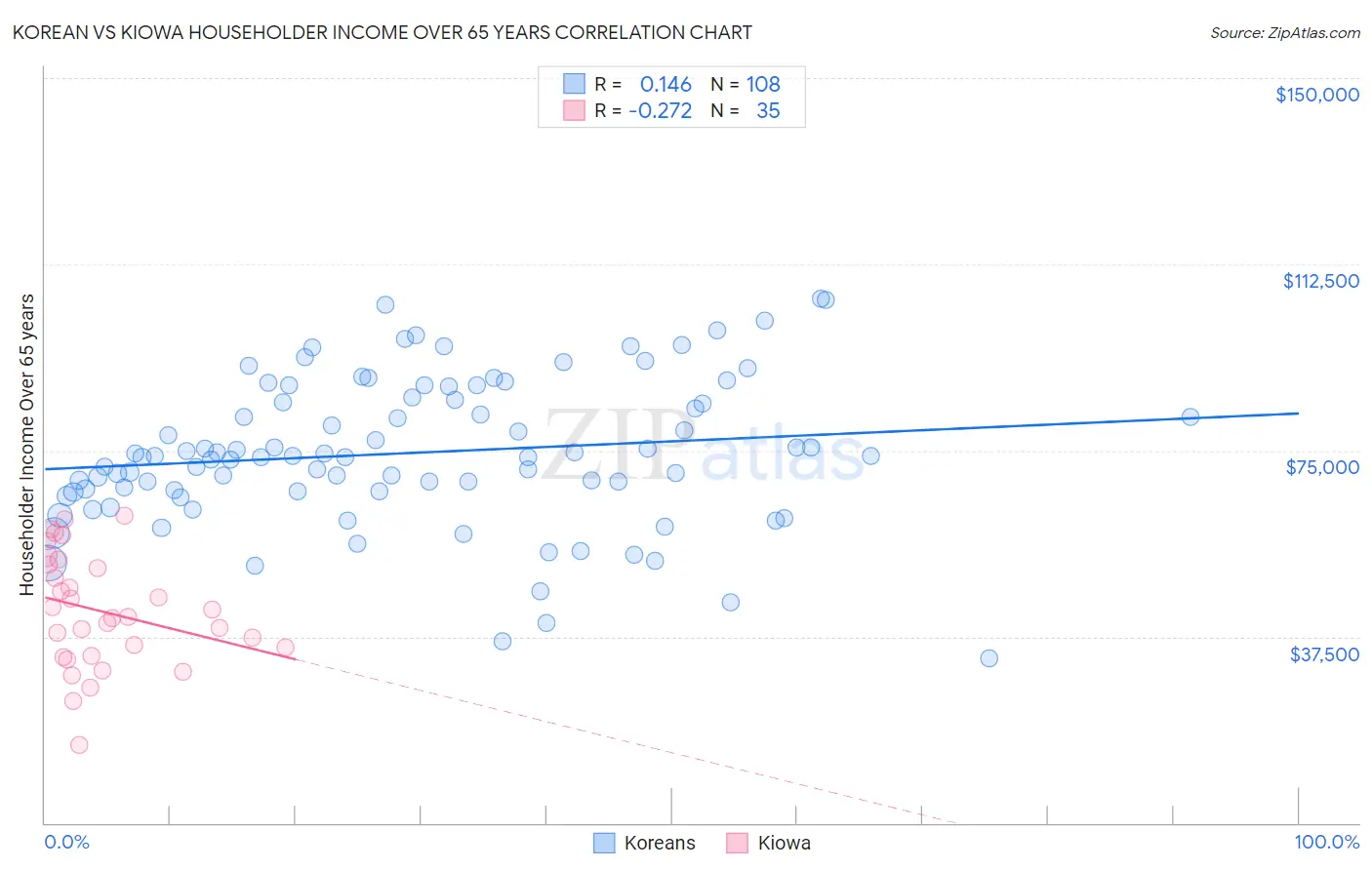 Korean vs Kiowa Householder Income Over 65 years