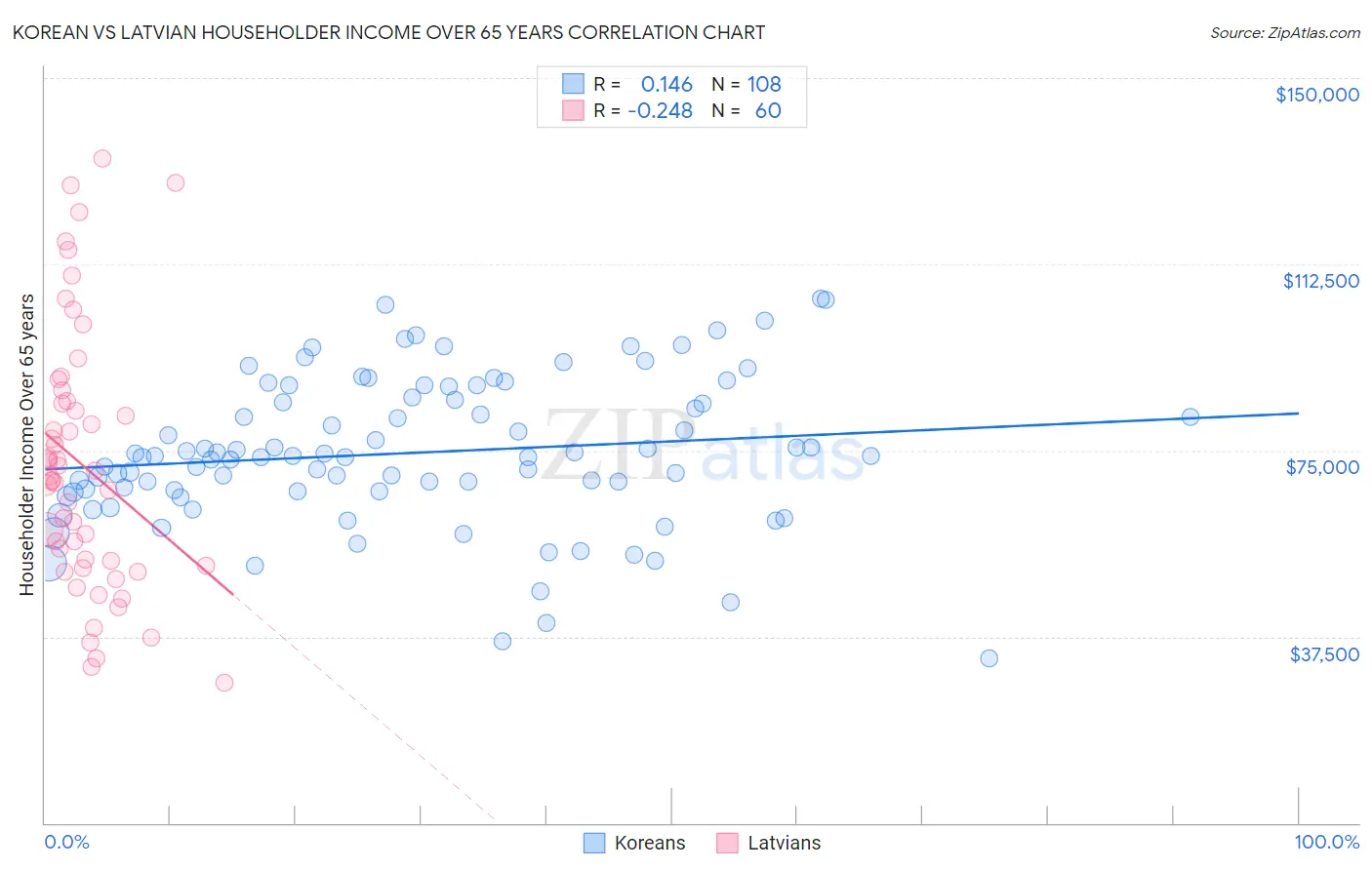 Korean vs Latvian Householder Income Over 65 years