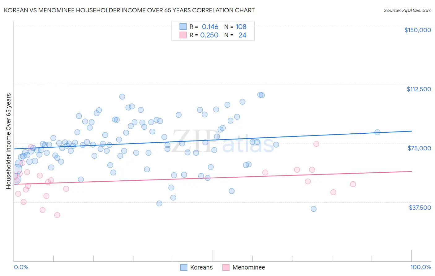 Korean vs Menominee Householder Income Over 65 years