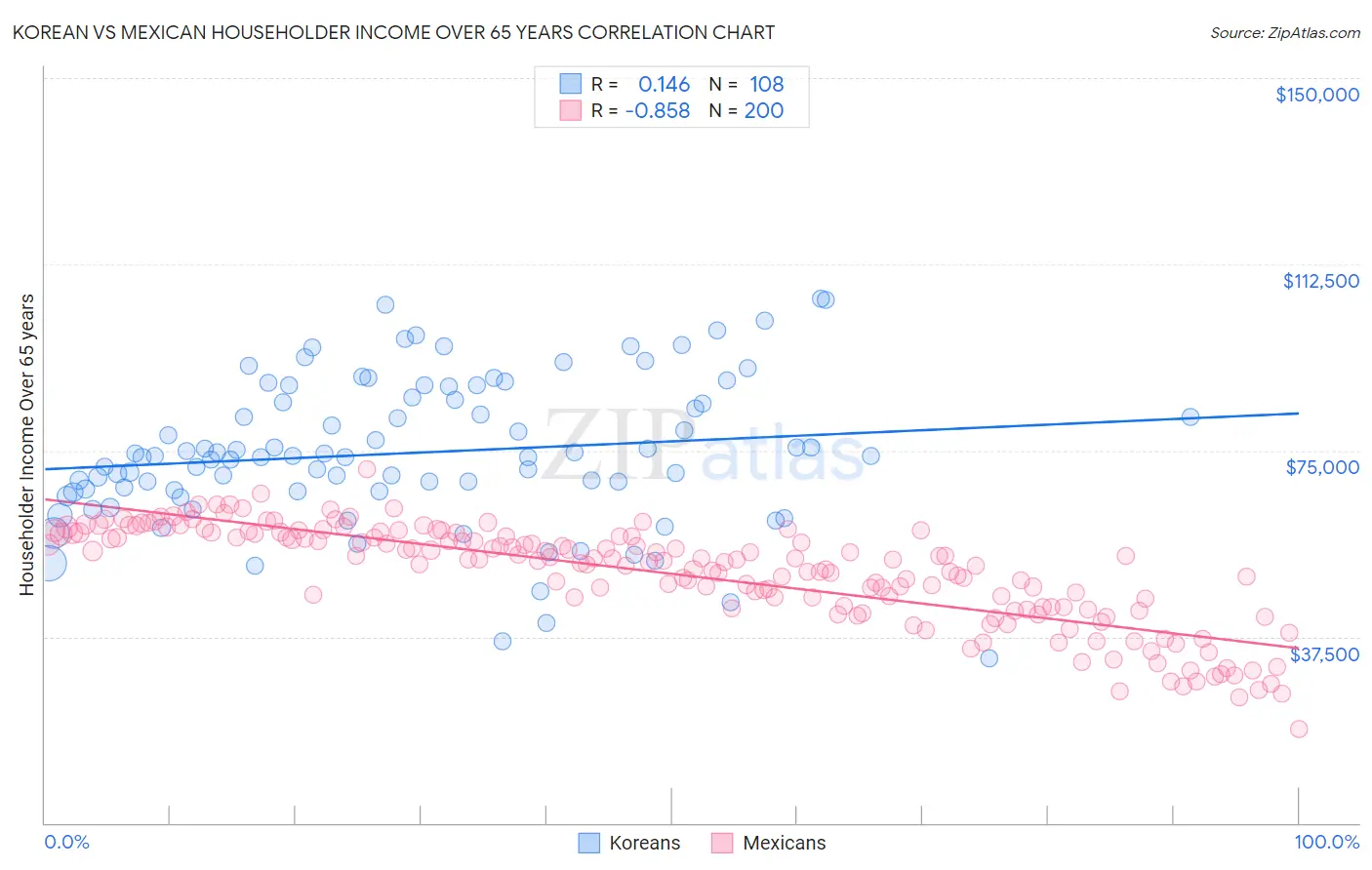 Korean vs Mexican Householder Income Over 65 years