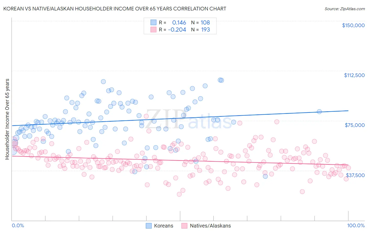 Korean vs Native/Alaskan Householder Income Over 65 years