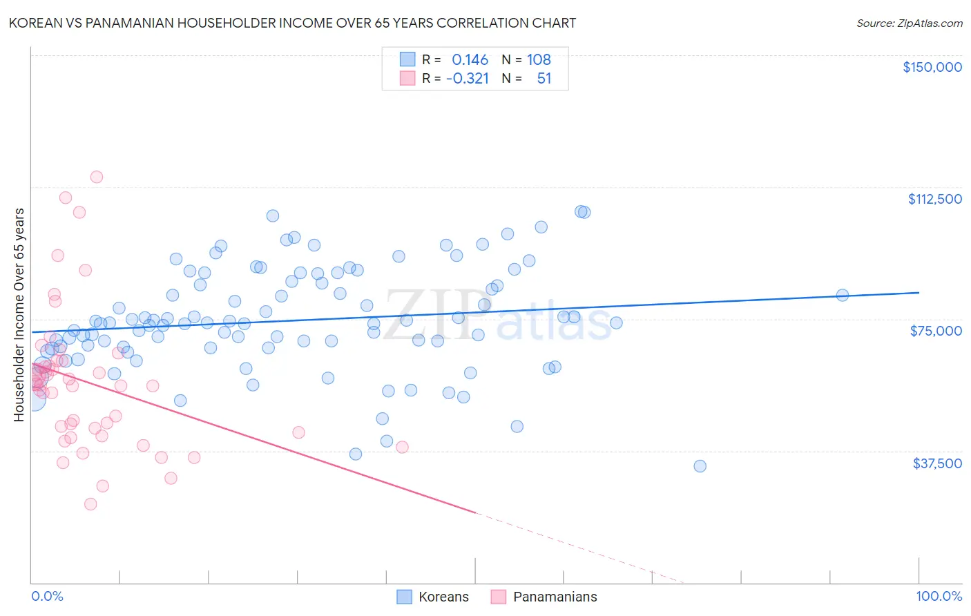 Korean vs Panamanian Householder Income Over 65 years