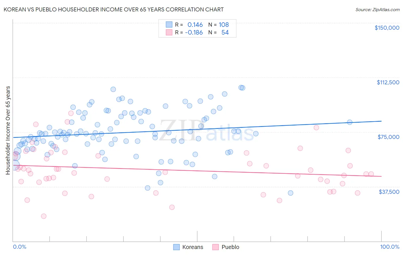 Korean vs Pueblo Householder Income Over 65 years