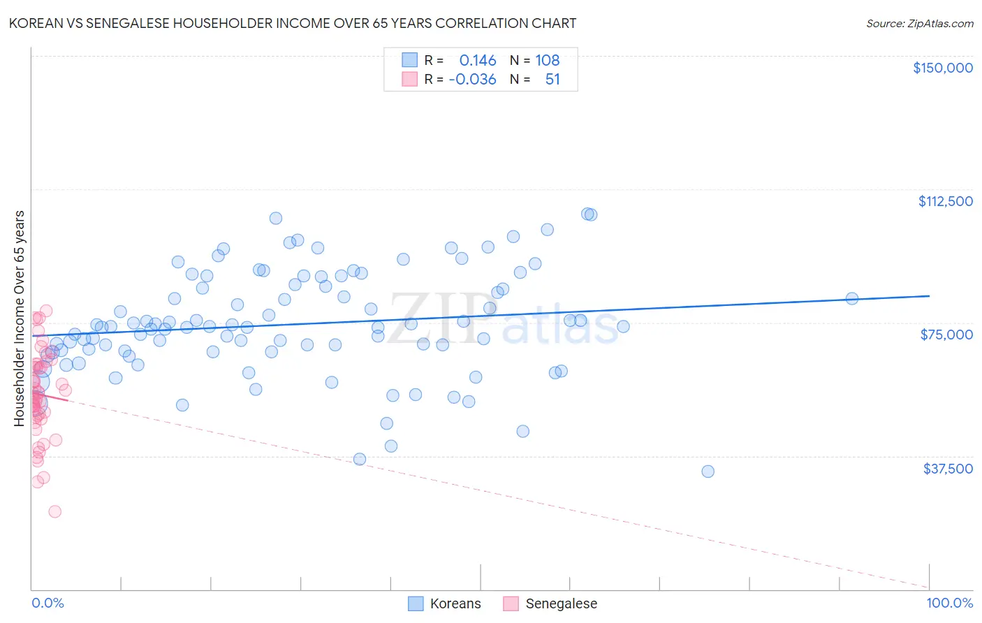 Korean vs Senegalese Householder Income Over 65 years