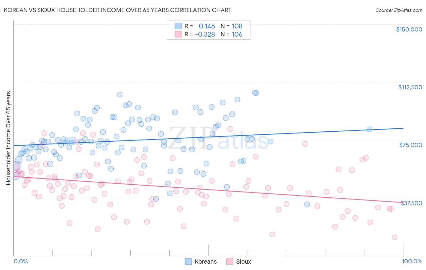 Korean vs Sioux Householder Income Over 65 years