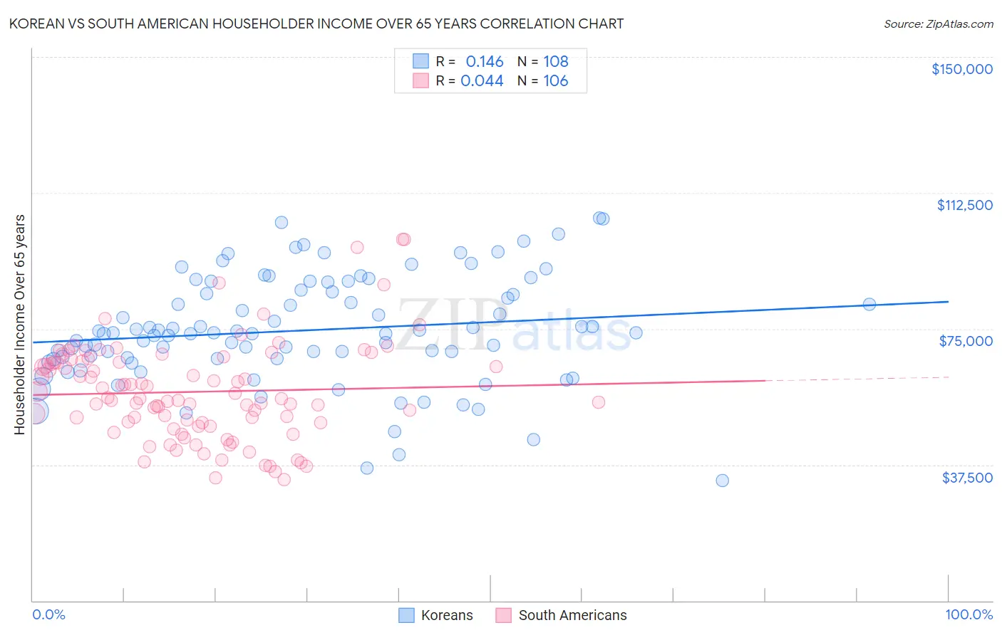 Korean vs South American Householder Income Over 65 years