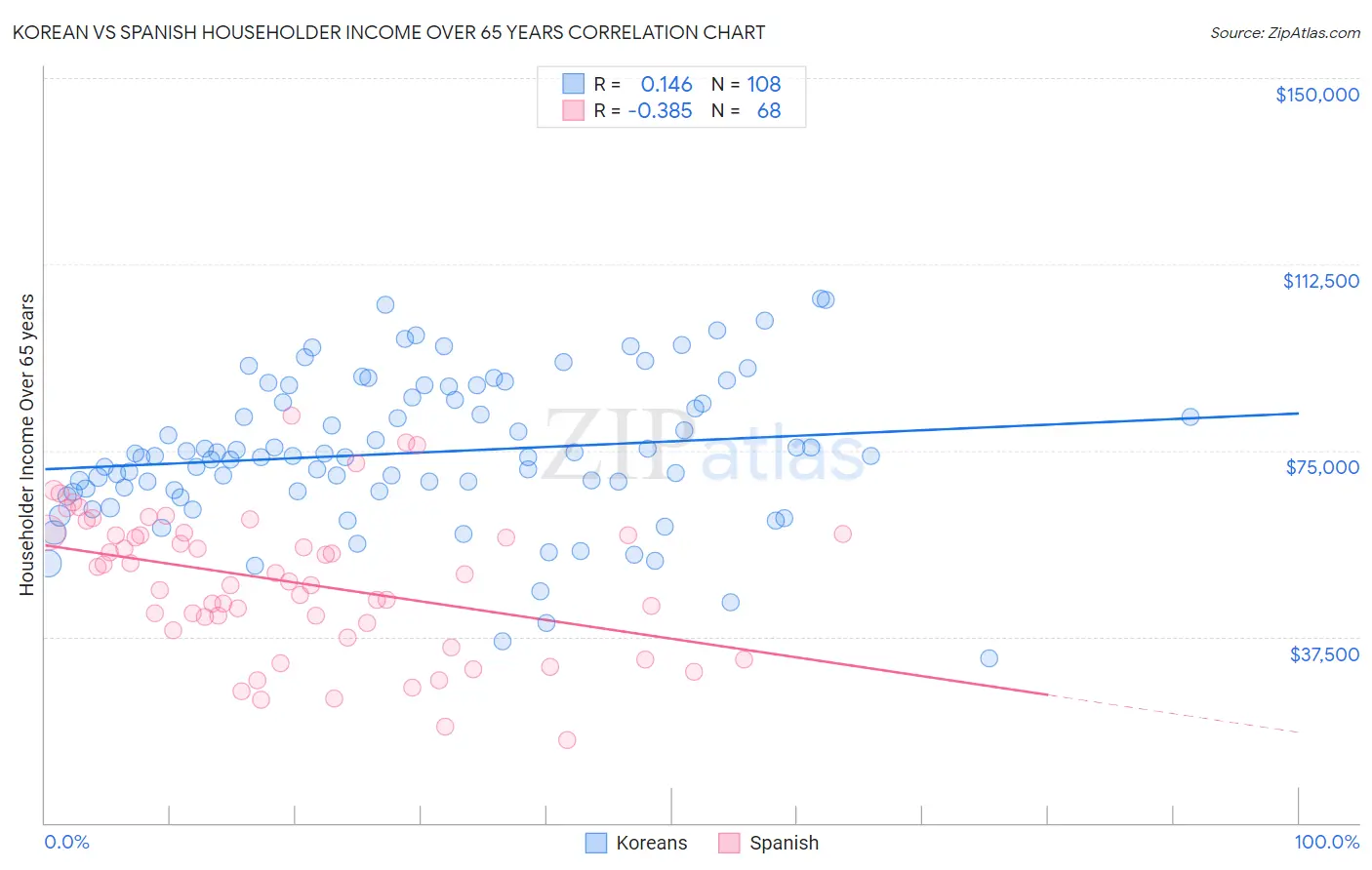 Korean vs Spanish Householder Income Over 65 years