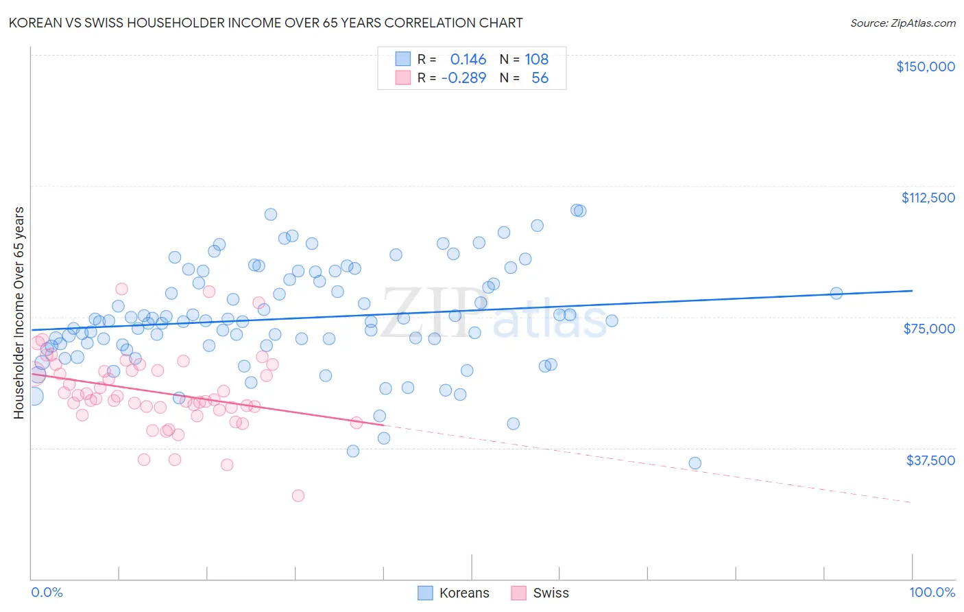 Korean vs Swiss Householder Income Over 65 years