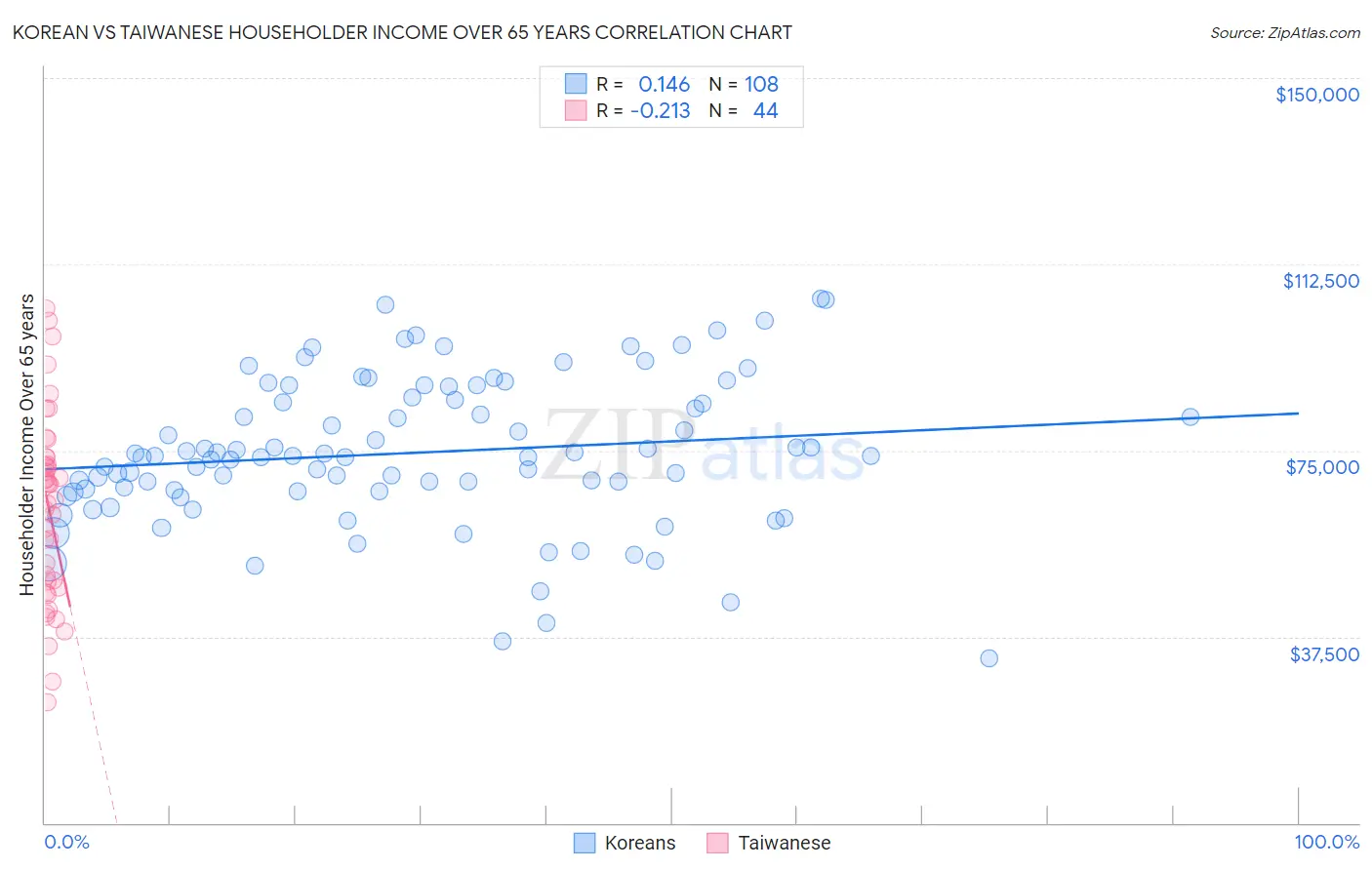 Korean vs Taiwanese Householder Income Over 65 years