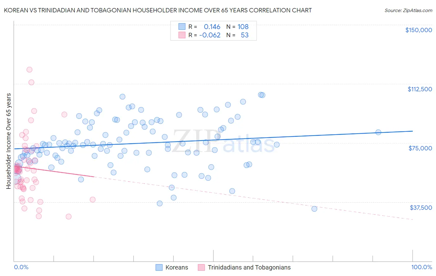 Korean vs Trinidadian and Tobagonian Householder Income Over 65 years