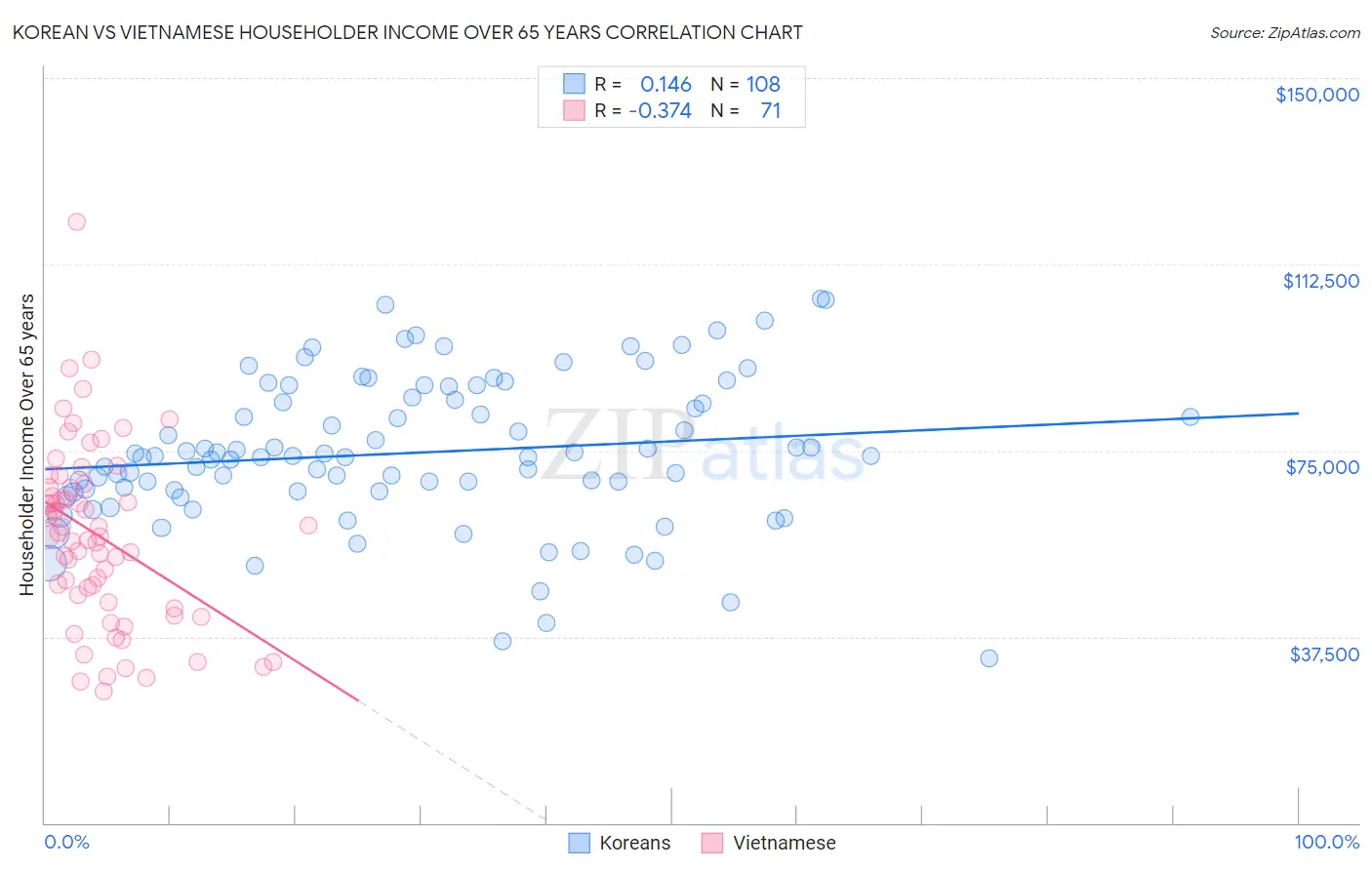 Korean vs Vietnamese Householder Income Over 65 years