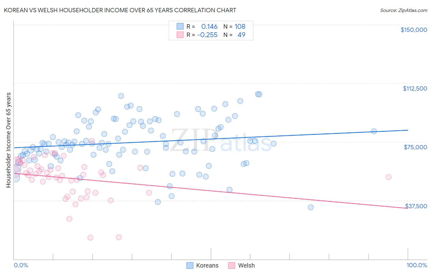 Korean vs Welsh Householder Income Over 65 years