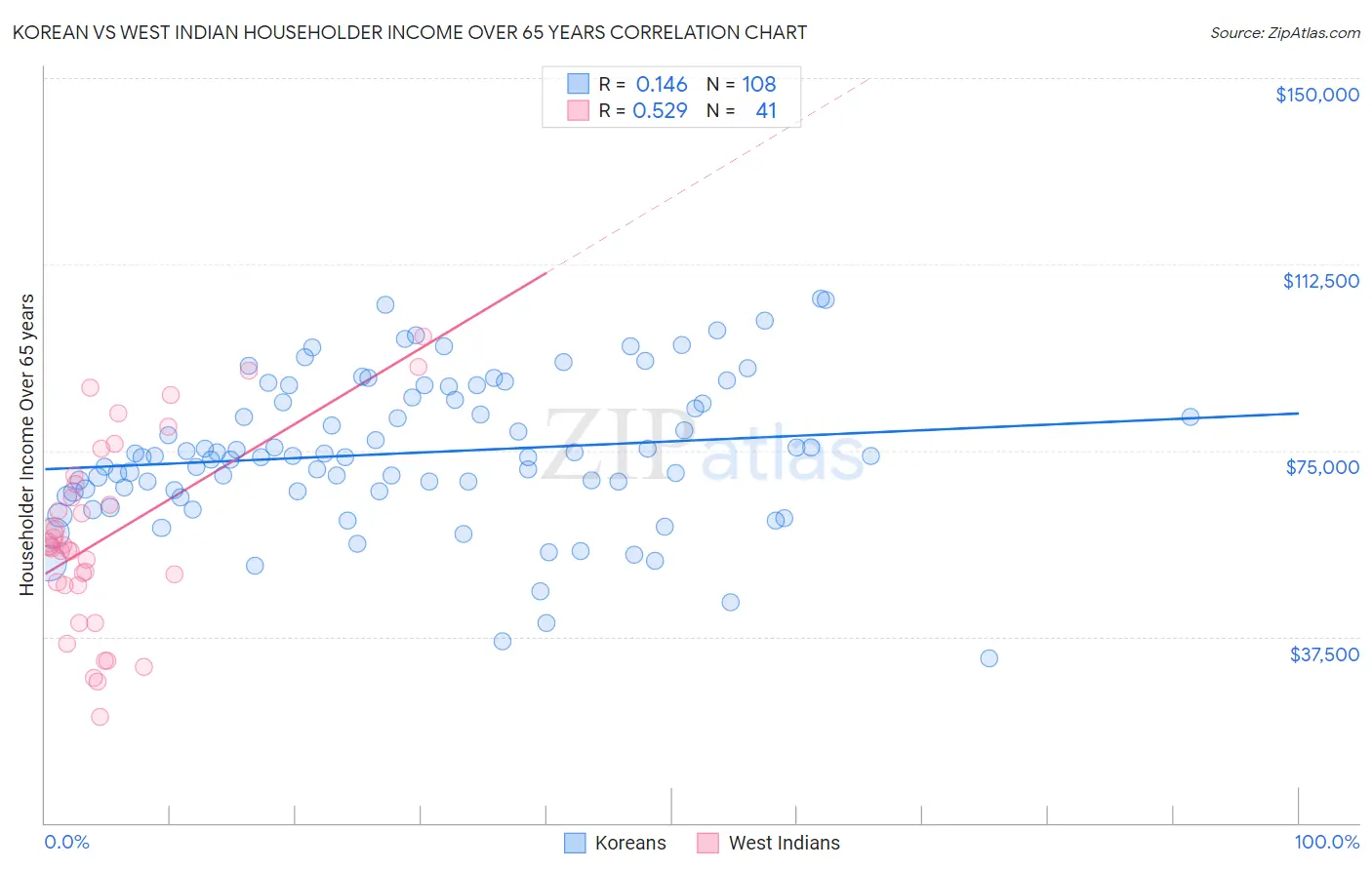 Korean vs West Indian Householder Income Over 65 years