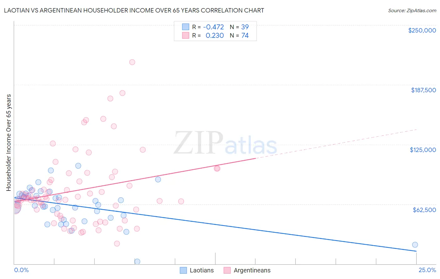 Laotian vs Argentinean Householder Income Over 65 years