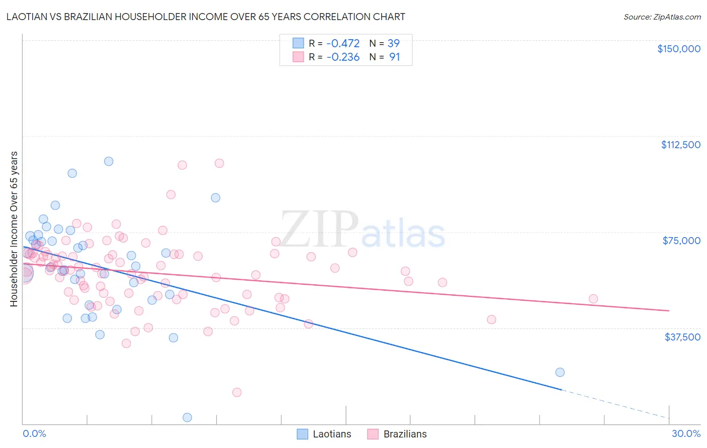 Laotian vs Brazilian Householder Income Over 65 years