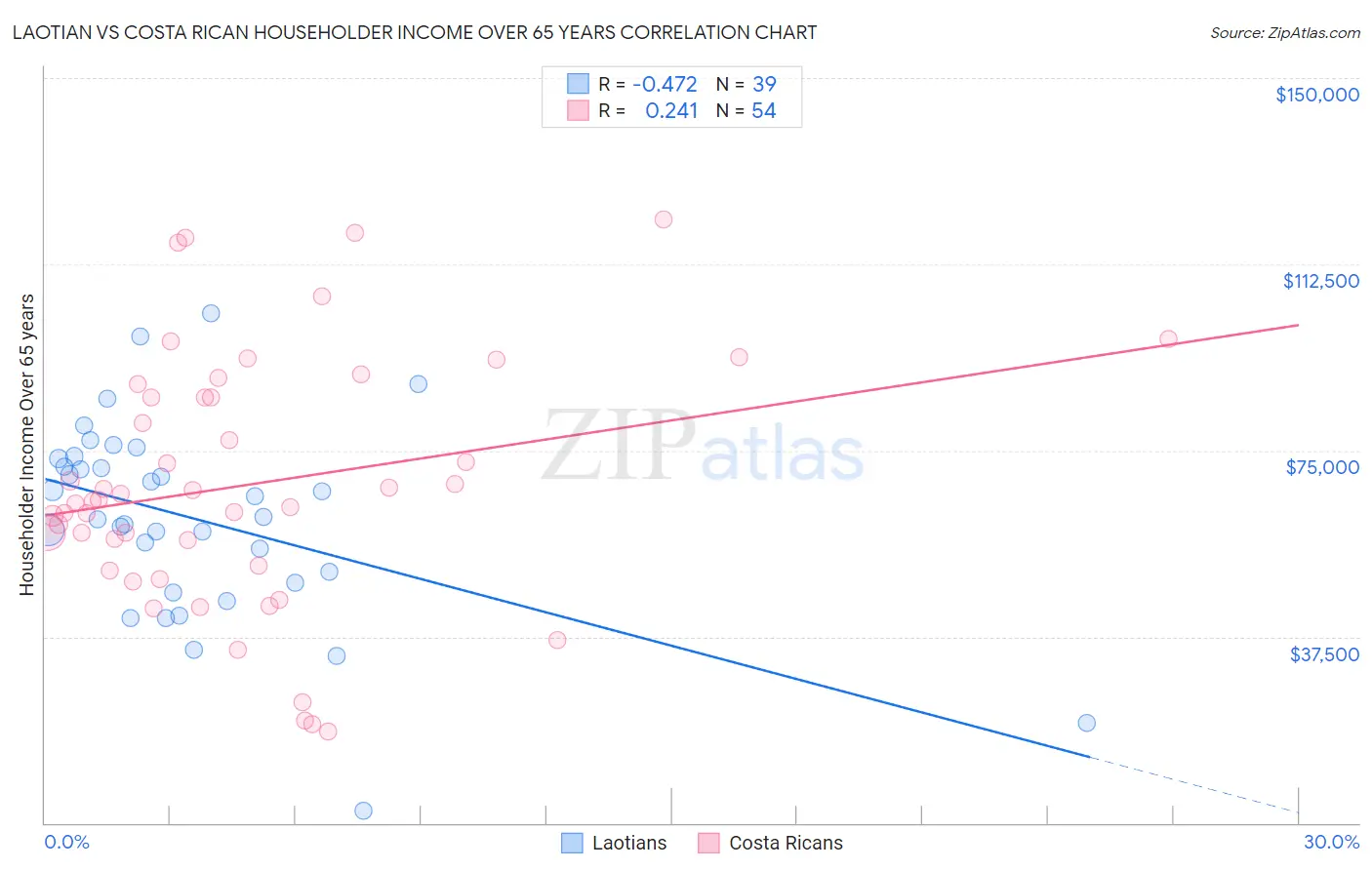 Laotian vs Costa Rican Householder Income Over 65 years