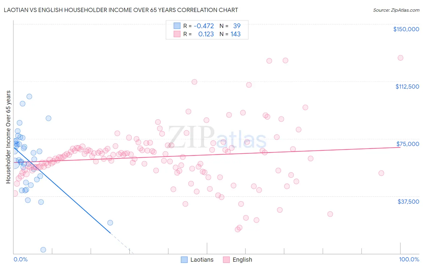 Laotian vs English Householder Income Over 65 years