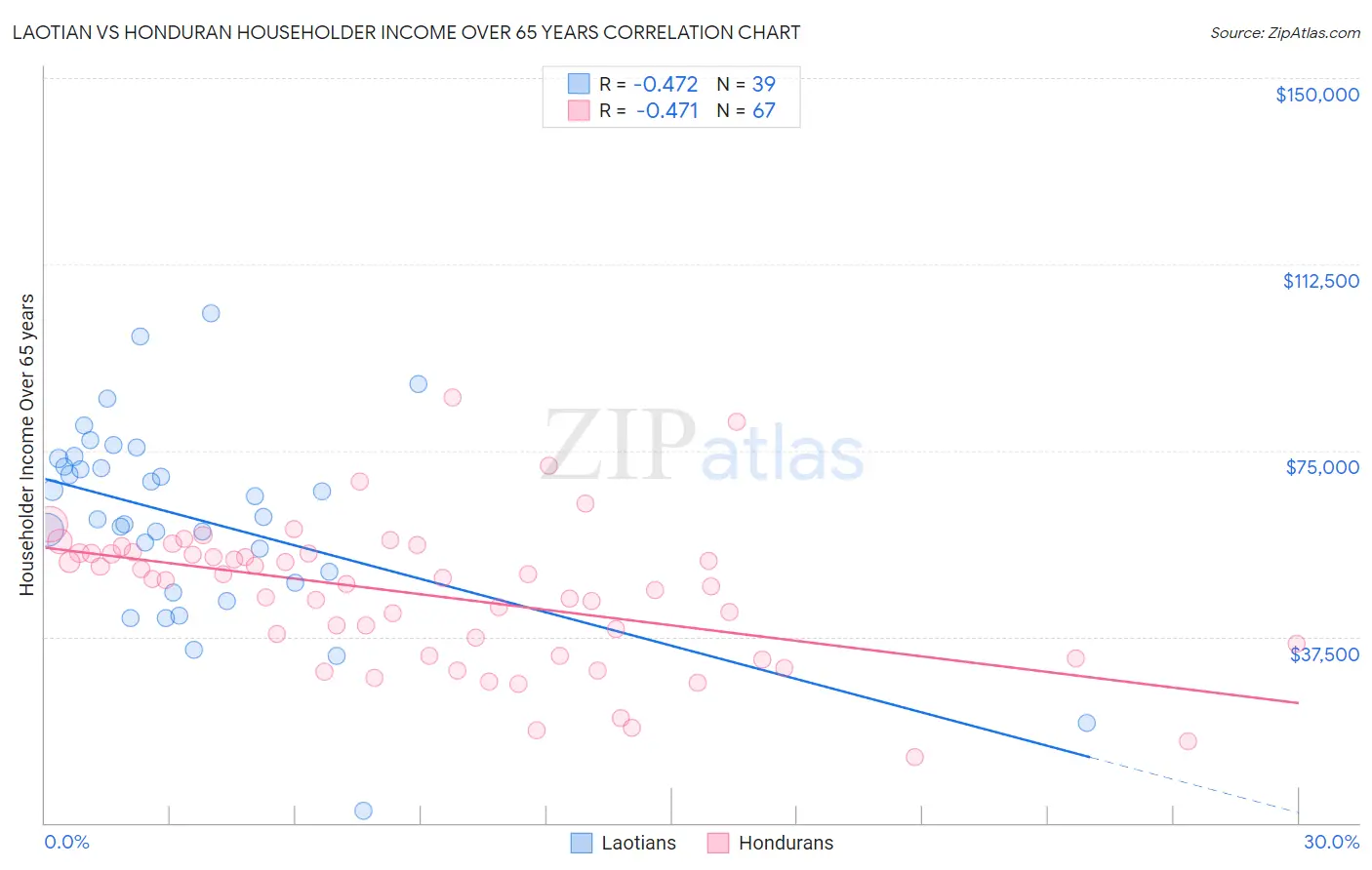 Laotian vs Honduran Householder Income Over 65 years