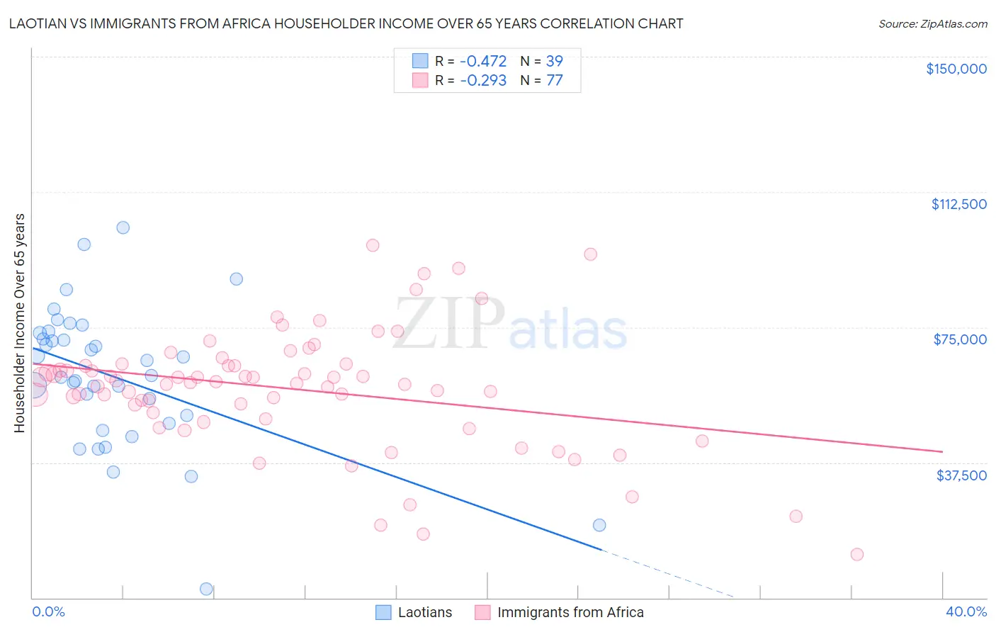 Laotian vs Immigrants from Africa Householder Income Over 65 years