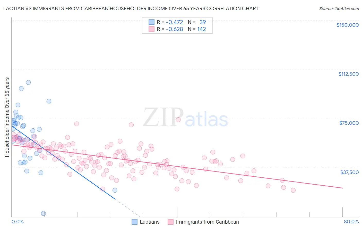 Laotian vs Immigrants from Caribbean Householder Income Over 65 years