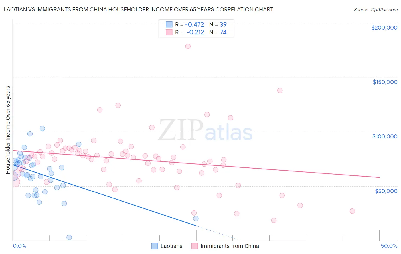 Laotian vs Immigrants from China Householder Income Over 65 years