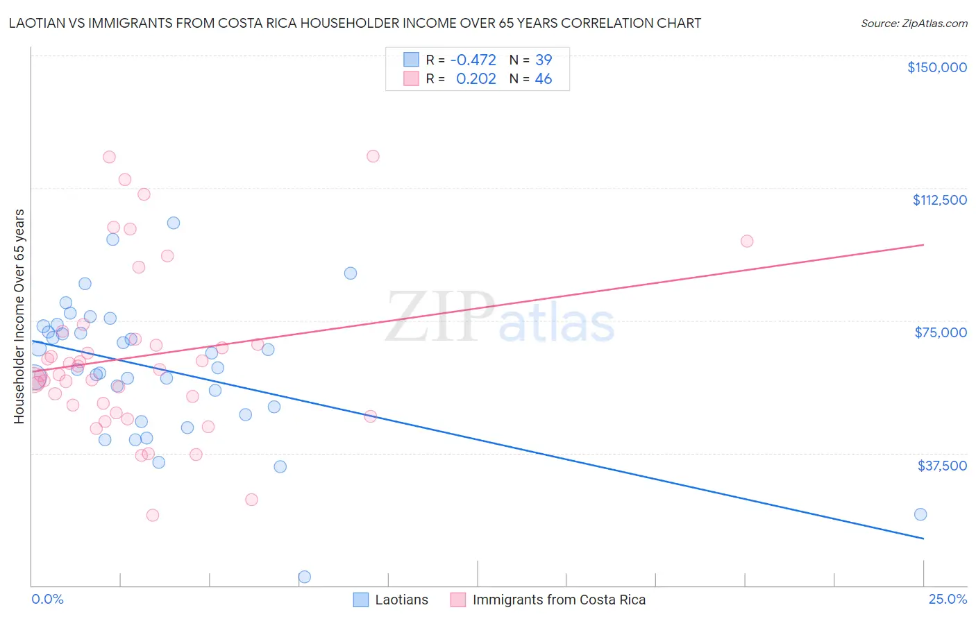 Laotian vs Immigrants from Costa Rica Householder Income Over 65 years