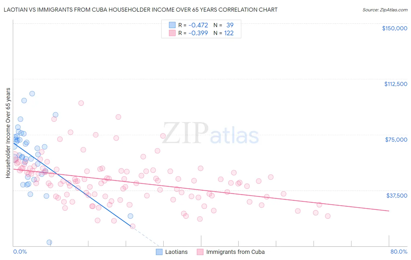 Laotian vs Immigrants from Cuba Householder Income Over 65 years