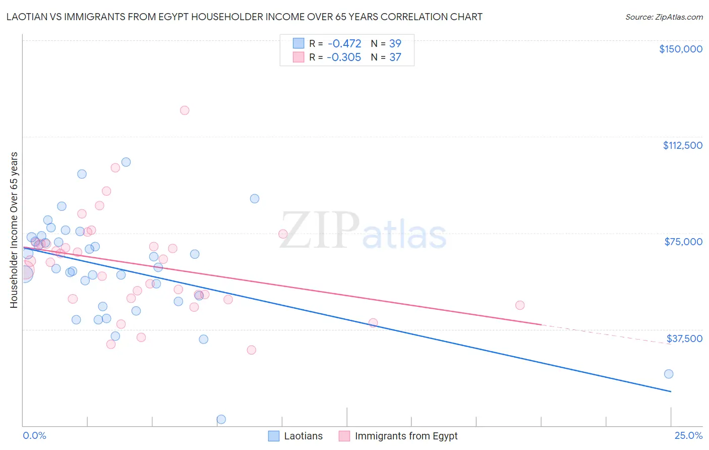 Laotian vs Immigrants from Egypt Householder Income Over 65 years