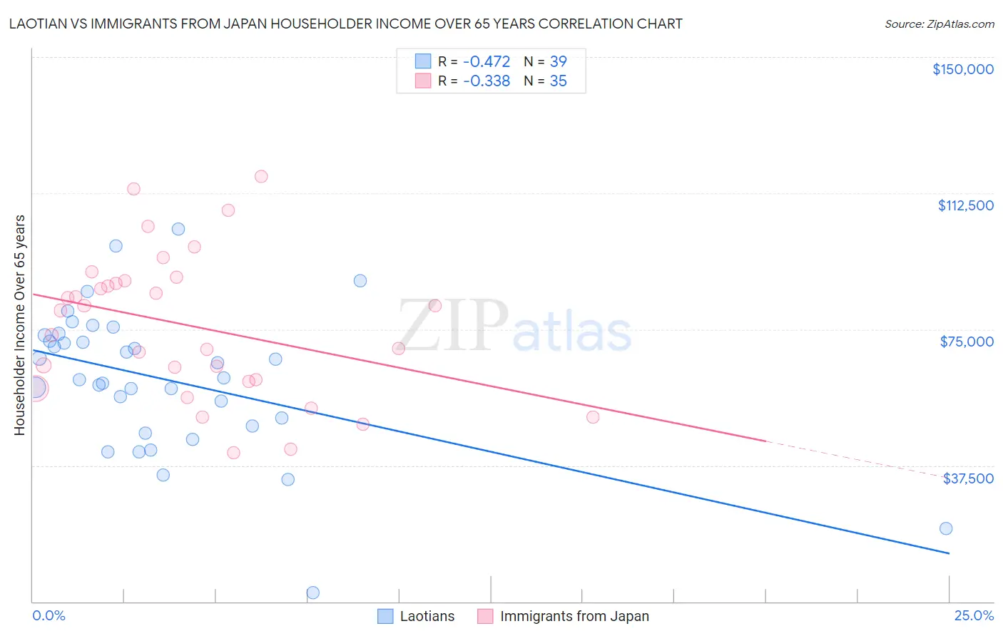 Laotian vs Immigrants from Japan Householder Income Over 65 years