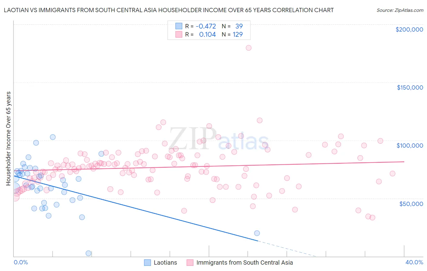 Laotian vs Immigrants from South Central Asia Householder Income Over 65 years