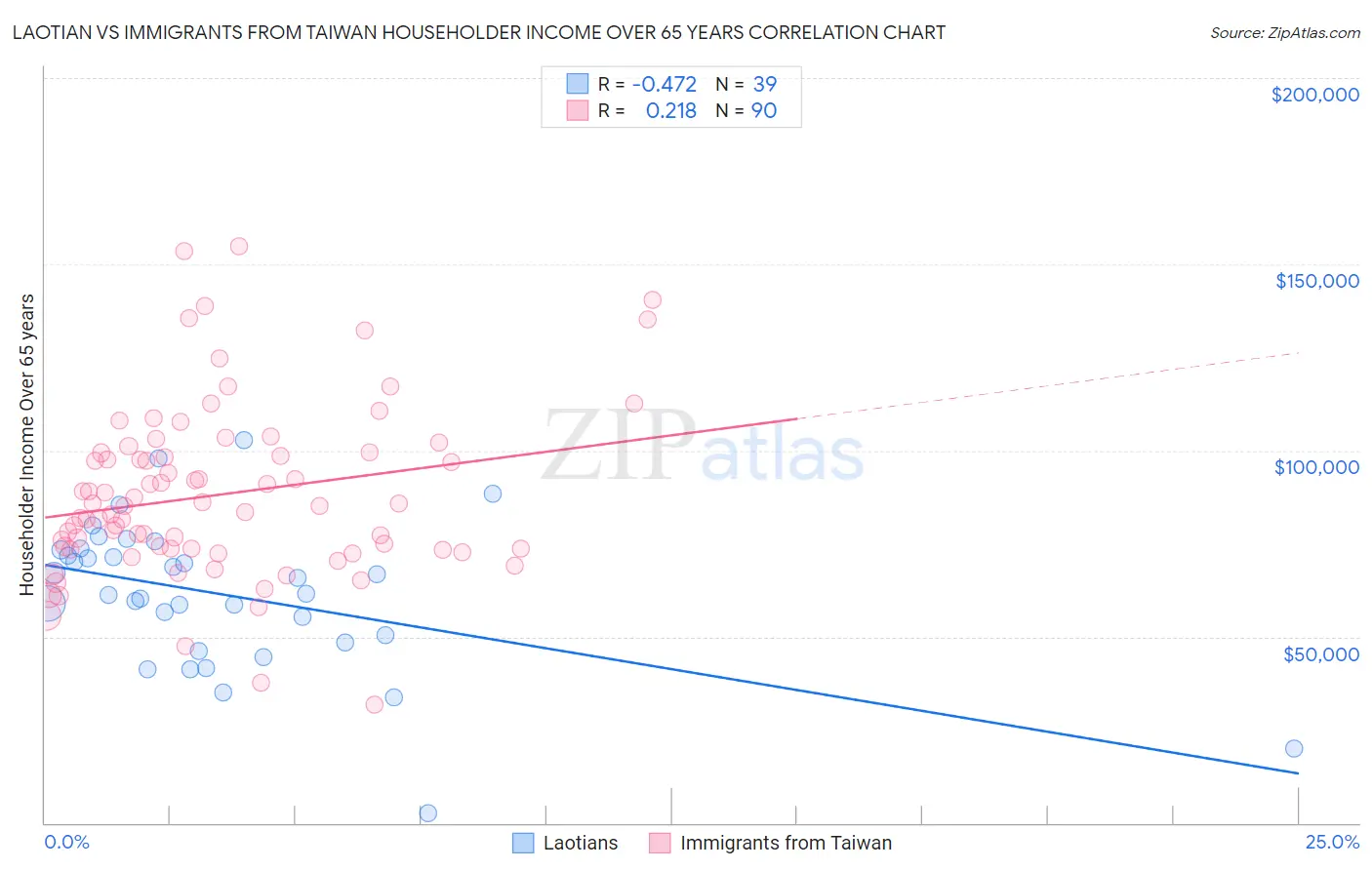 Laotian vs Immigrants from Taiwan Householder Income Over 65 years