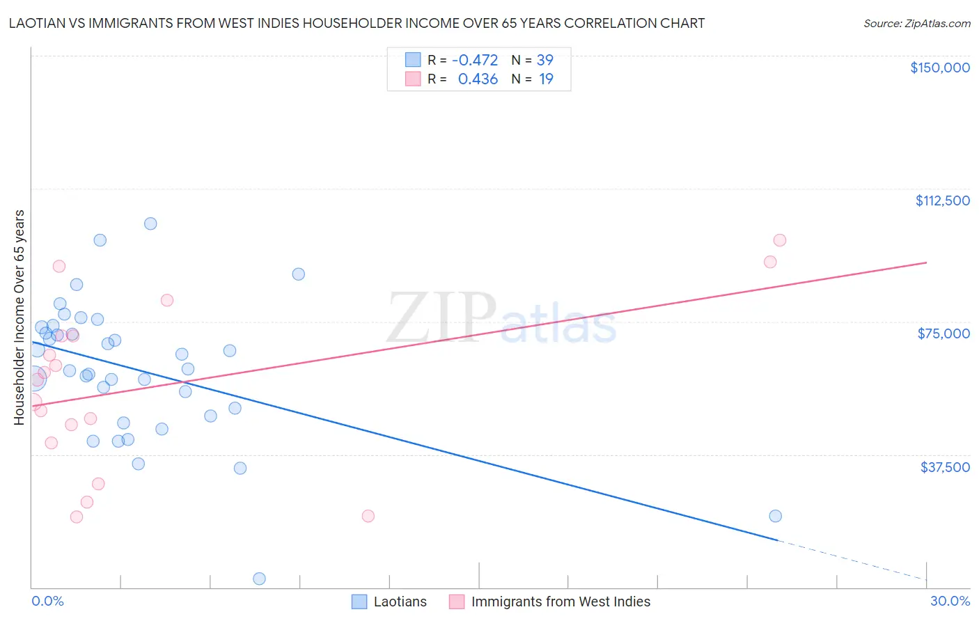 Laotian vs Immigrants from West Indies Householder Income Over 65 years