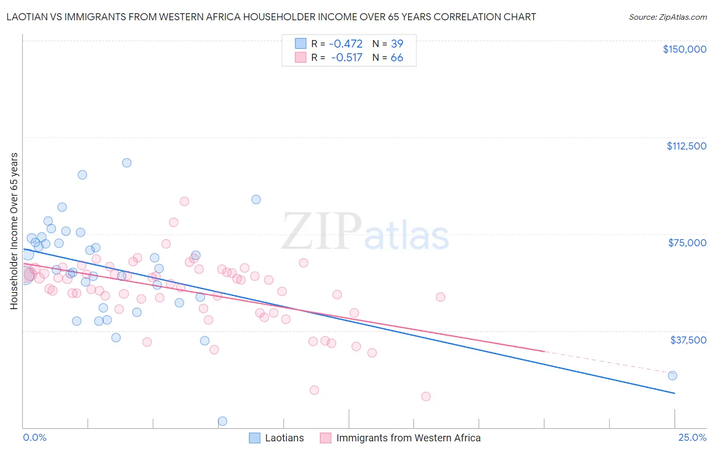 Laotian vs Immigrants from Western Africa Householder Income Over 65 years