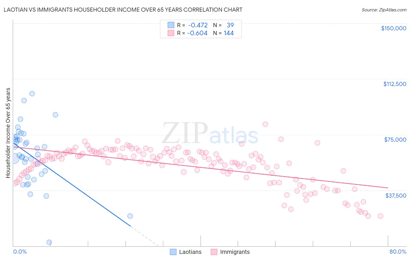 Laotian vs Immigrants Householder Income Over 65 years