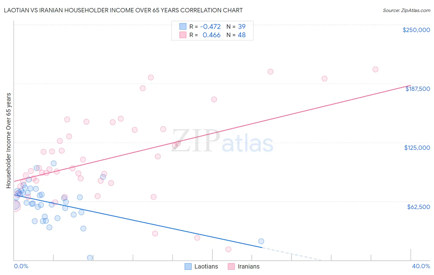 Laotian vs Iranian Householder Income Over 65 years